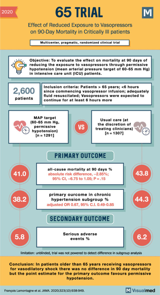 65 Trial Summary: Vasopressors in Older Critically Ill Patients - Visualmed