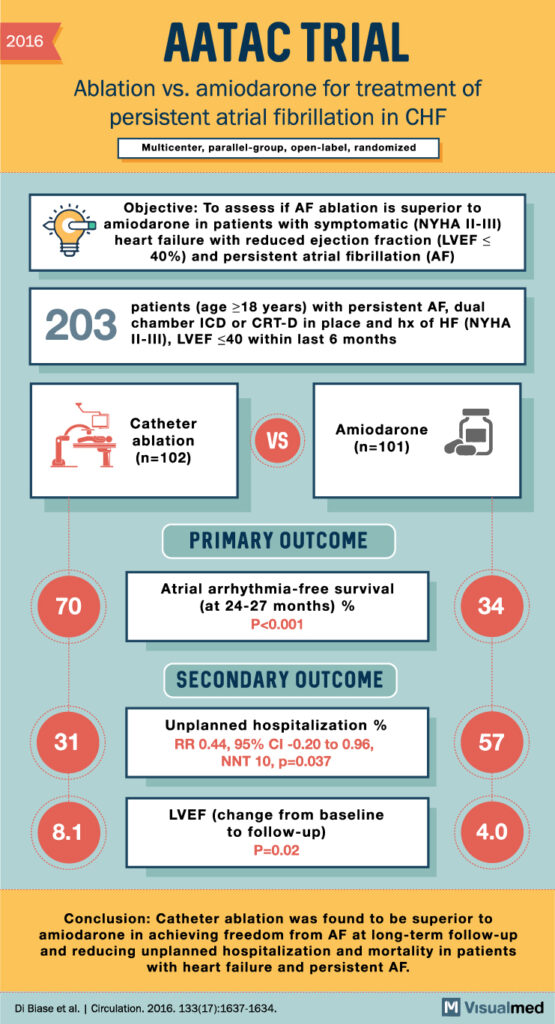 Pioneering the Path: Key Landmark Trials on Ablation Procedures for ...