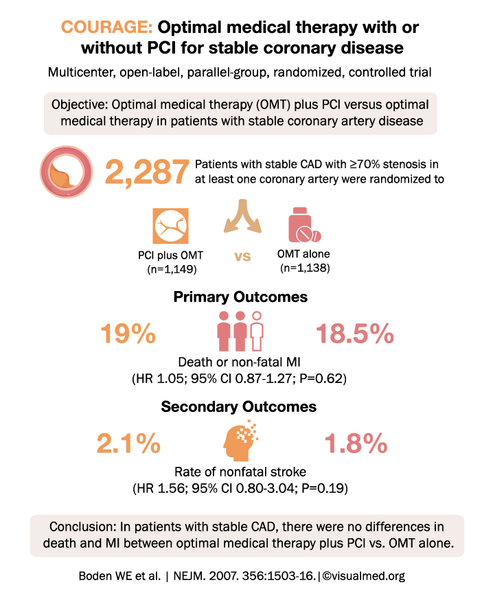 COURAGE trial visual summary showing PCI plus optimal medical therapy versus optimal medical therapy alone in stable coronary artery disease.
