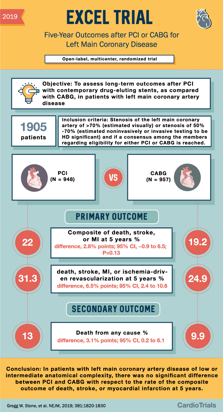 excel trial left main disease