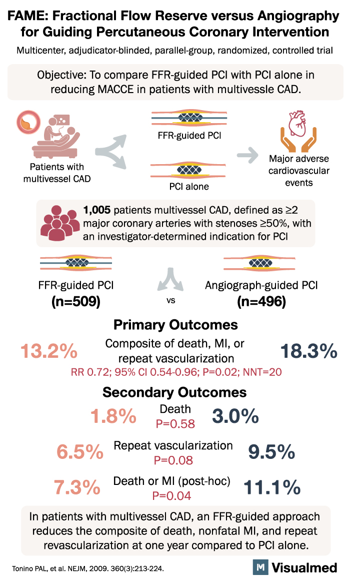 FAME trial visual summary showing FFR-guided PCI versus angiography-guided PCI in patients with multivessel coronary artery disease.