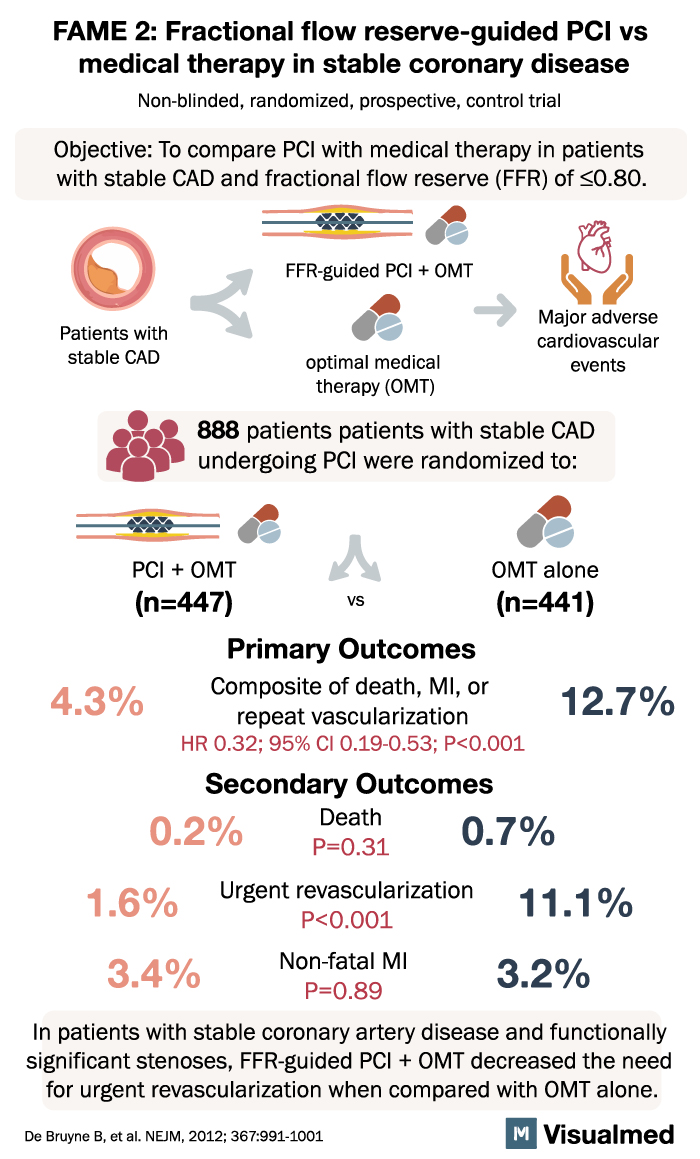 FAME 2 trial visual summary showing FFR-guided PCI plus optimal medical therapy versus optimal medical therapy alone in stable coronary artery disease.