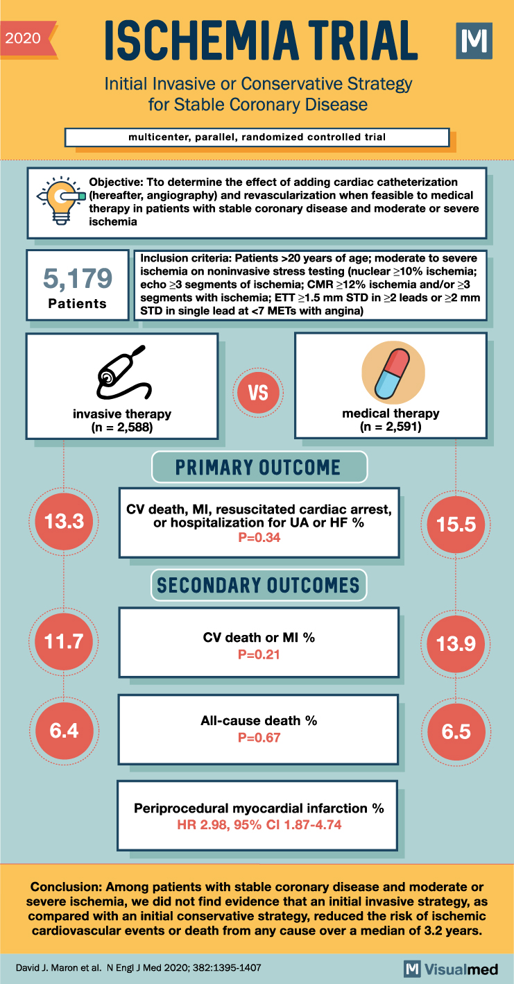 ischemia trial