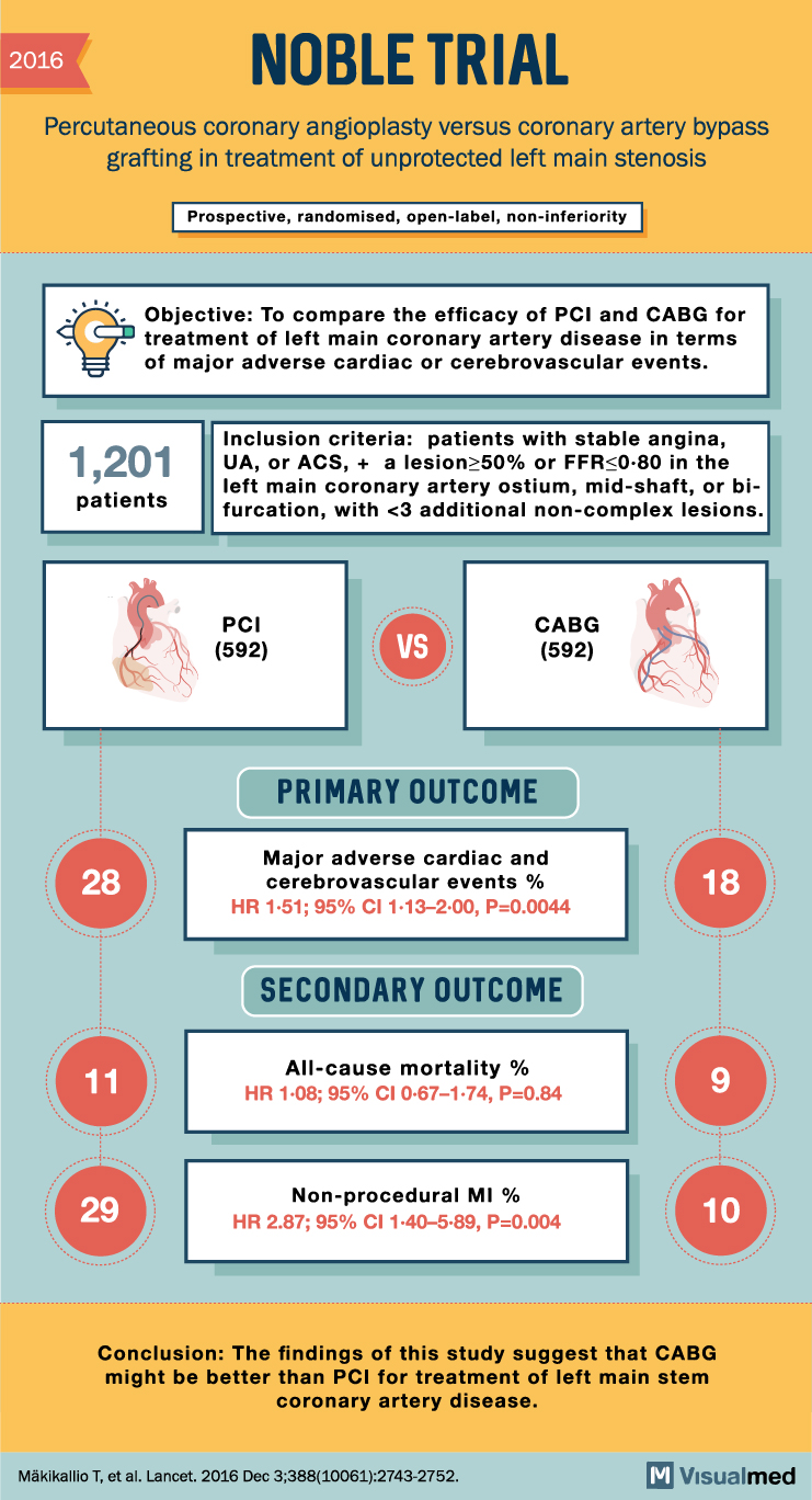 NOBLE trial compared PCI with CABG in patients with unprotected left main coronary artery disease