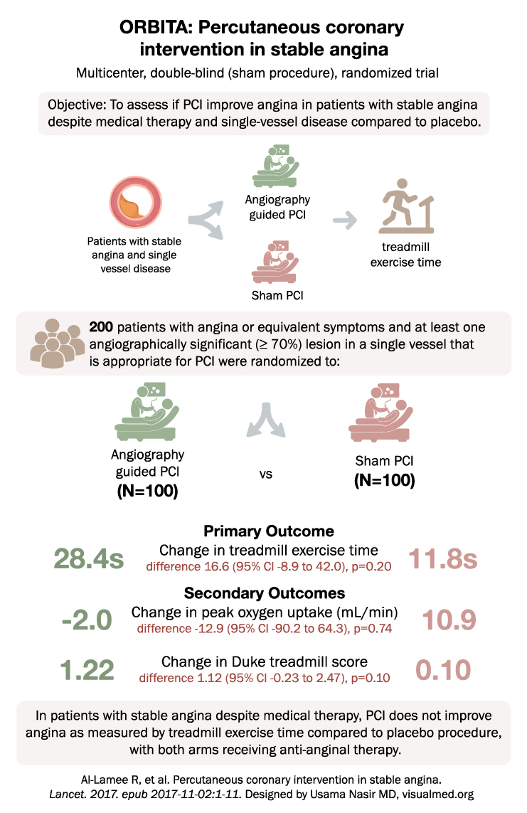 ORBITA trial visual summary showing PCI versus sham PCI in patients with stable angina and single-vessel coronary artery disease.