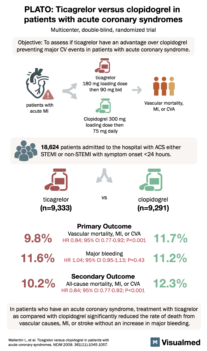 PLATO Trial: Ticagrelor vs Clopidogrel in Acute Coronary Syndromes