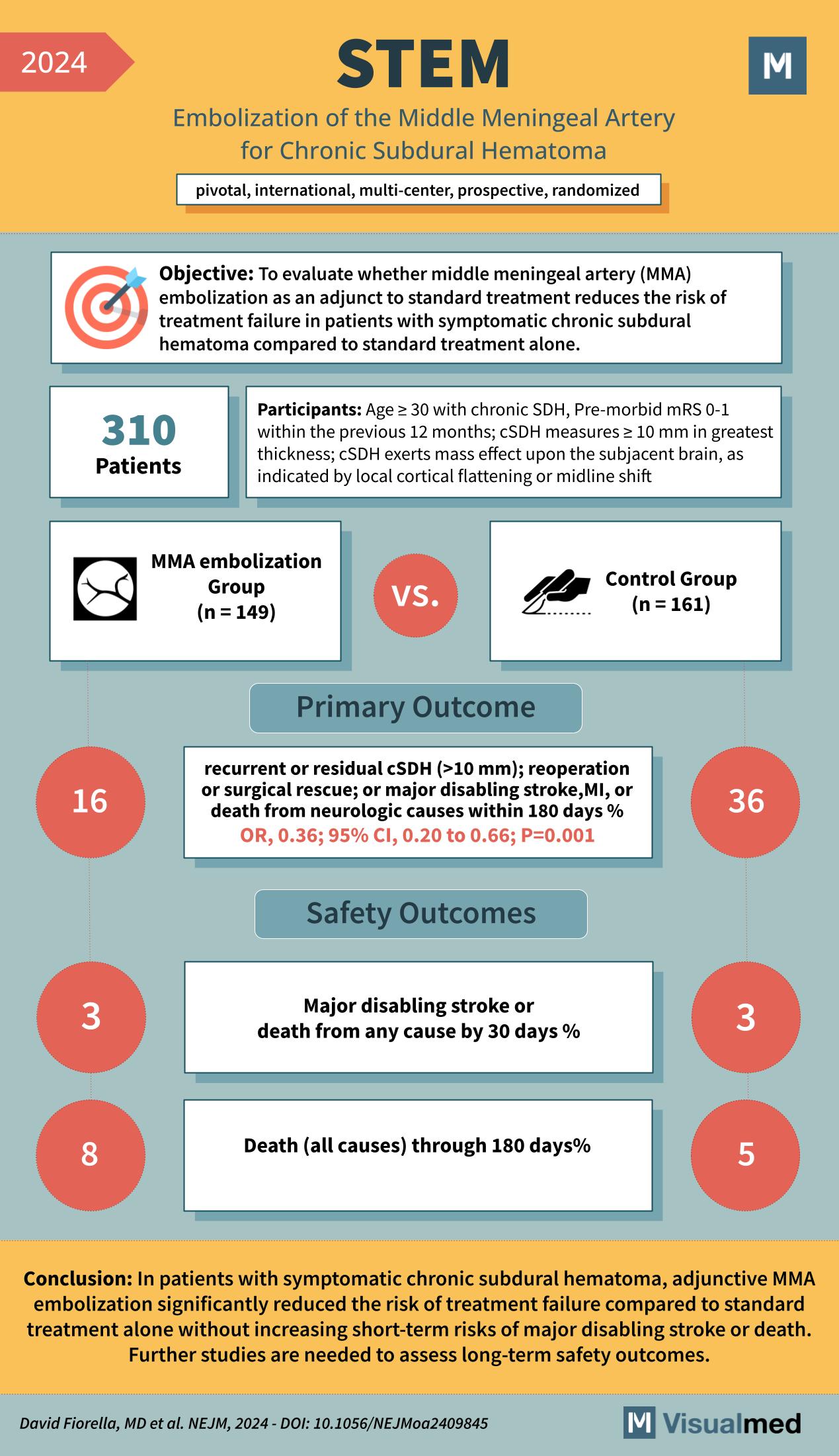 VisualMed STEM trial visual abstract