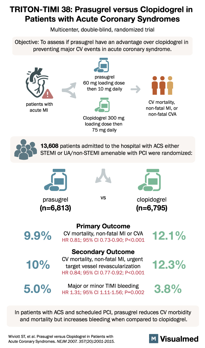 TRITON-TIMI 38 Trial: Prasugrel vs Clopidogrel in Acute Coronary Syndromes