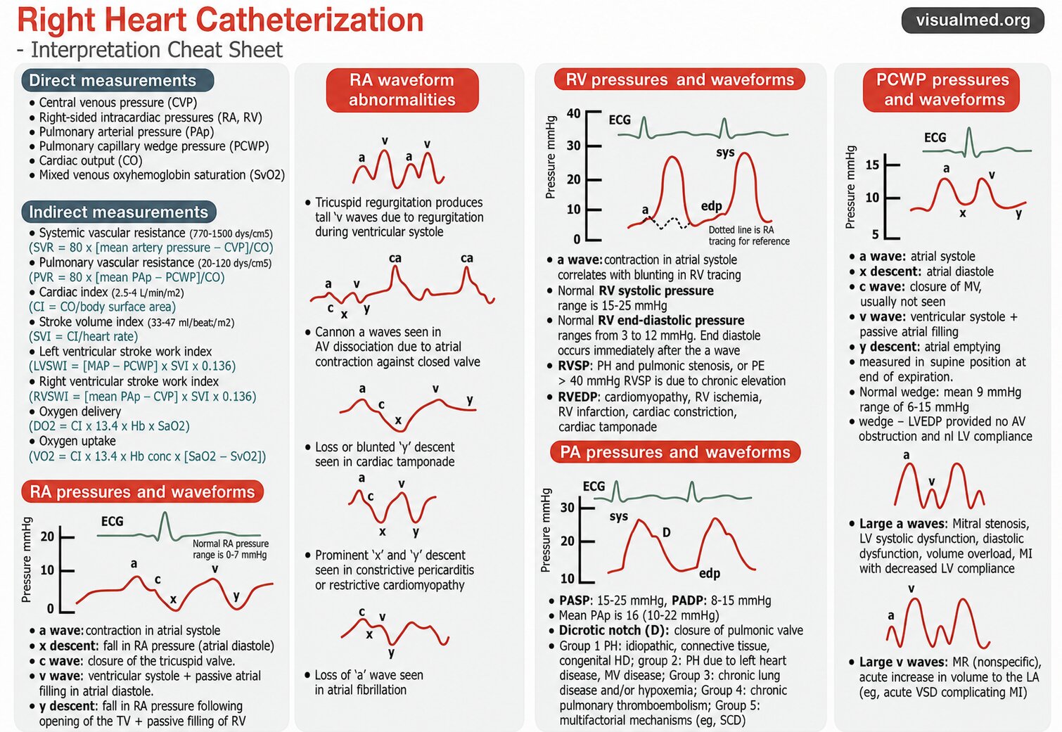right heart cath cheat sheet
