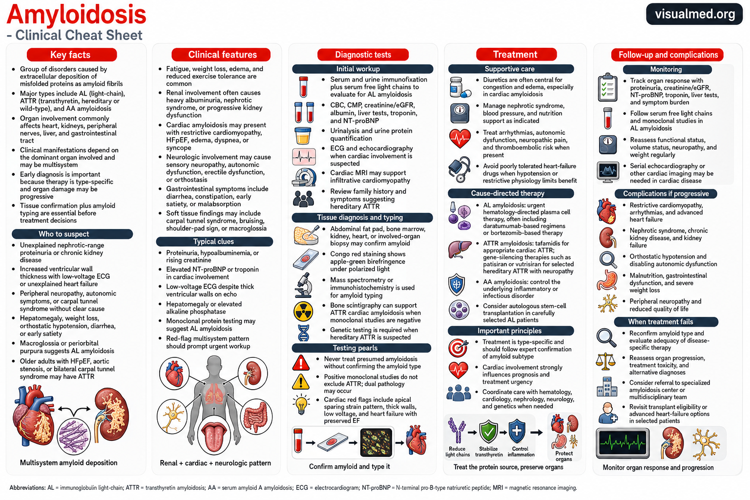 Amyloidosis is a group of protein-misfolding disorders that may affect the heart, kidneys, nerves, liver, and gastrointestinal tract. Review the clinical red flags, diagnostic algorithm, tissue typing, and treatment of AL, ATTR, and AA amyloidosis.