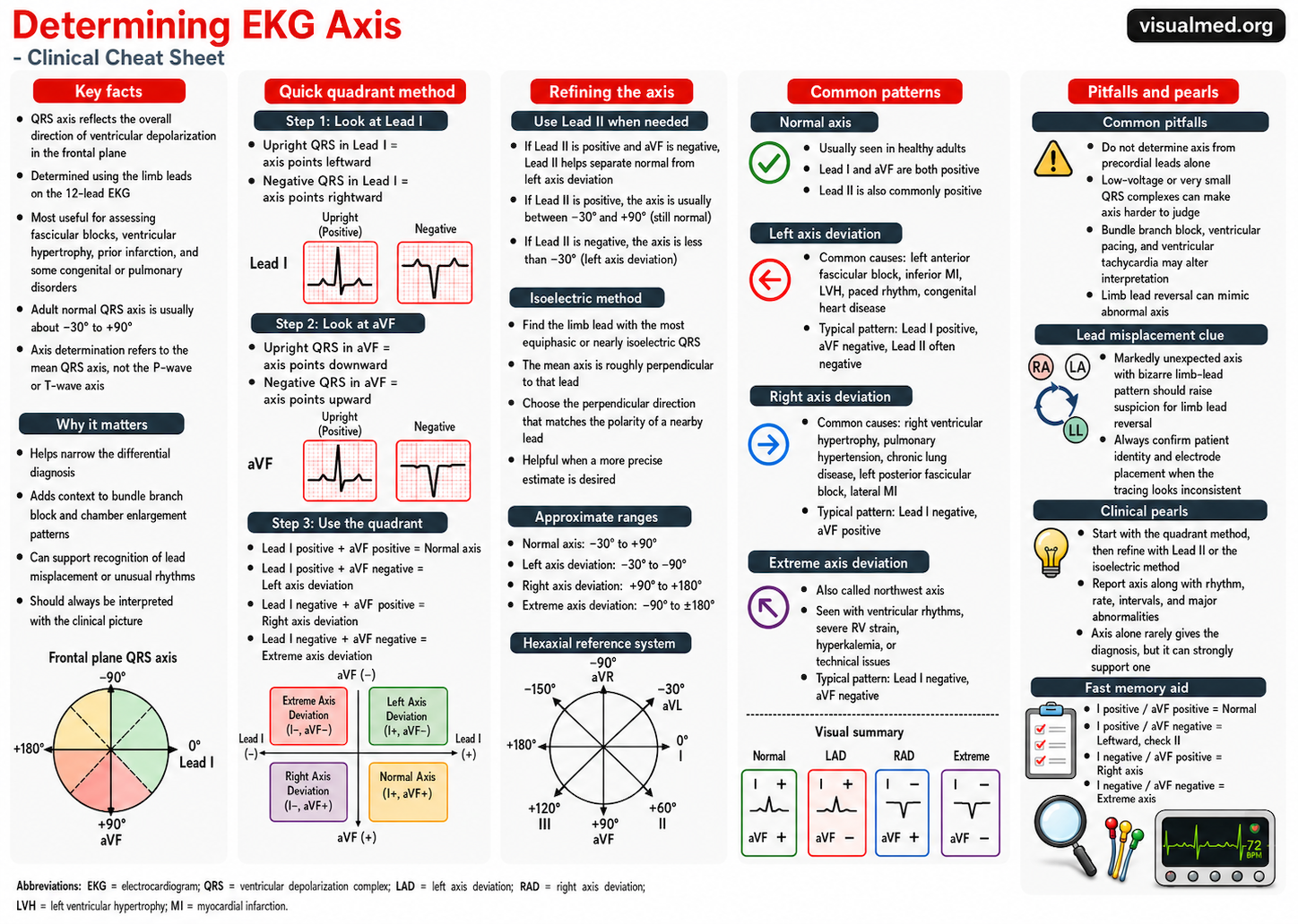 determining ekg axis