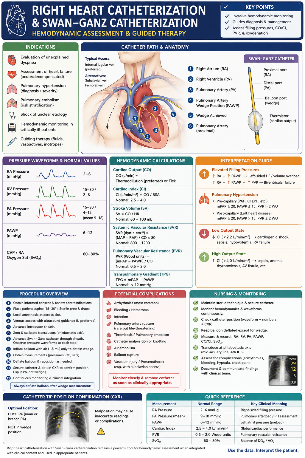 Right Heart Catheterization and Swan-Ganz Hemodynamic Assessment