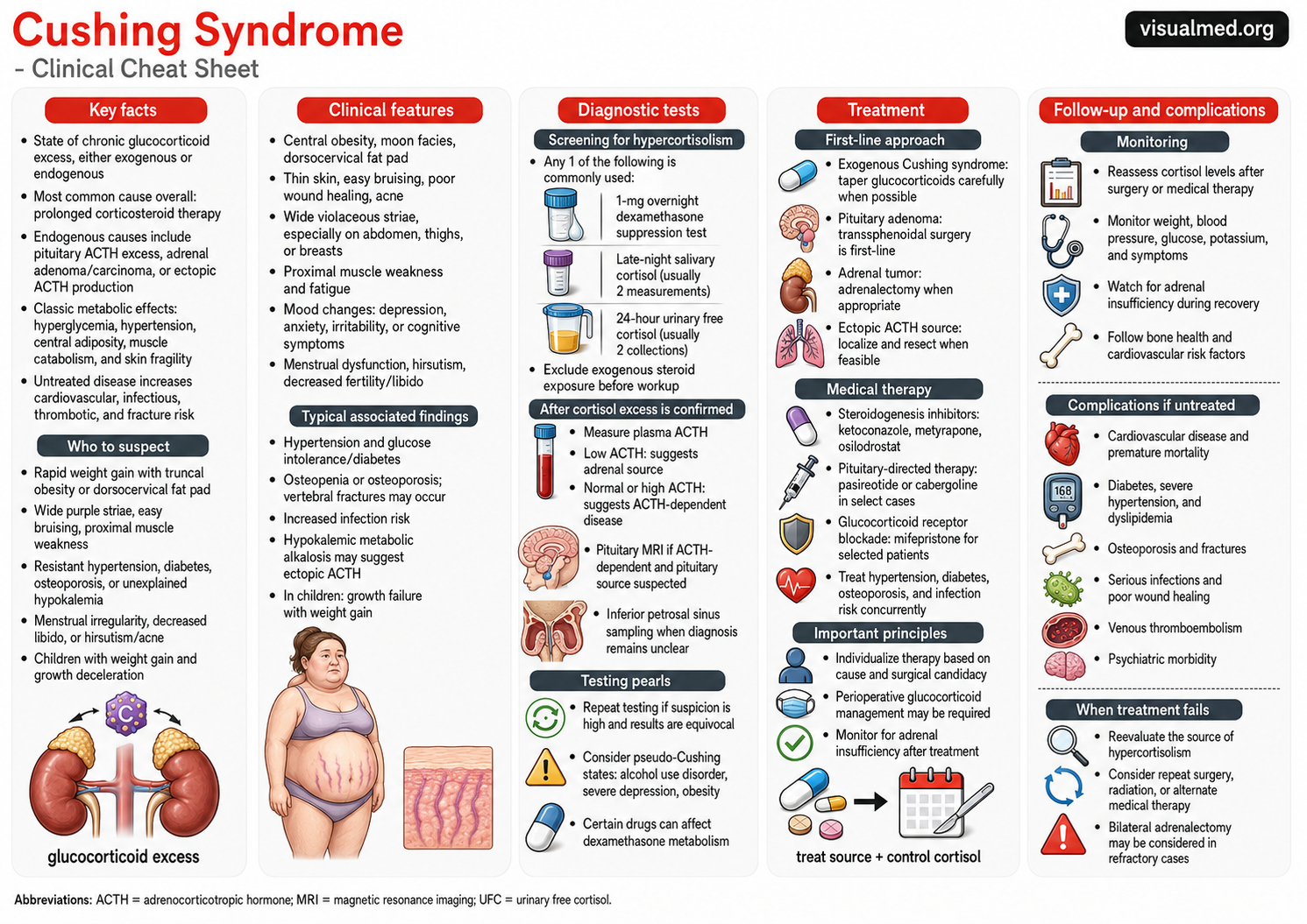 cushing syndrome cheat sheet