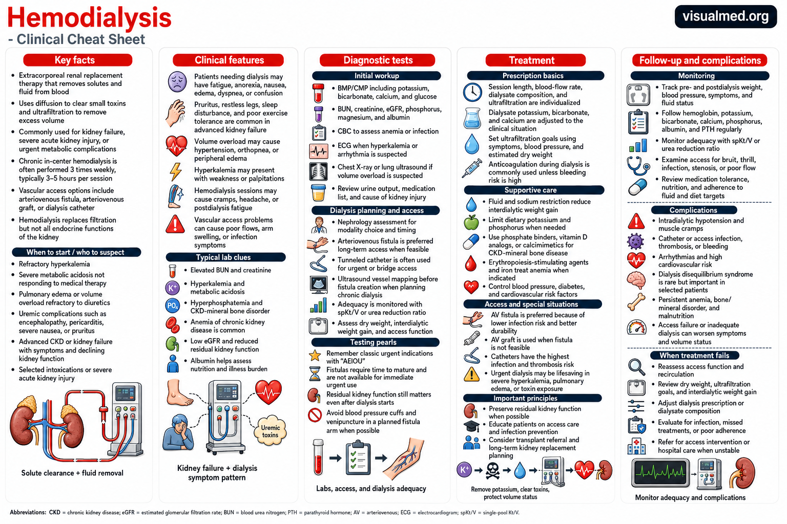 hemodialysis infographic cheat sheet clinical