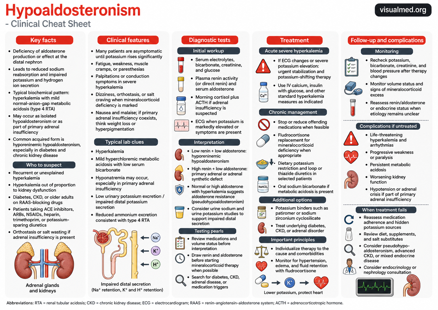 Hypoaldosteronism: Clinical Cheat Sheet