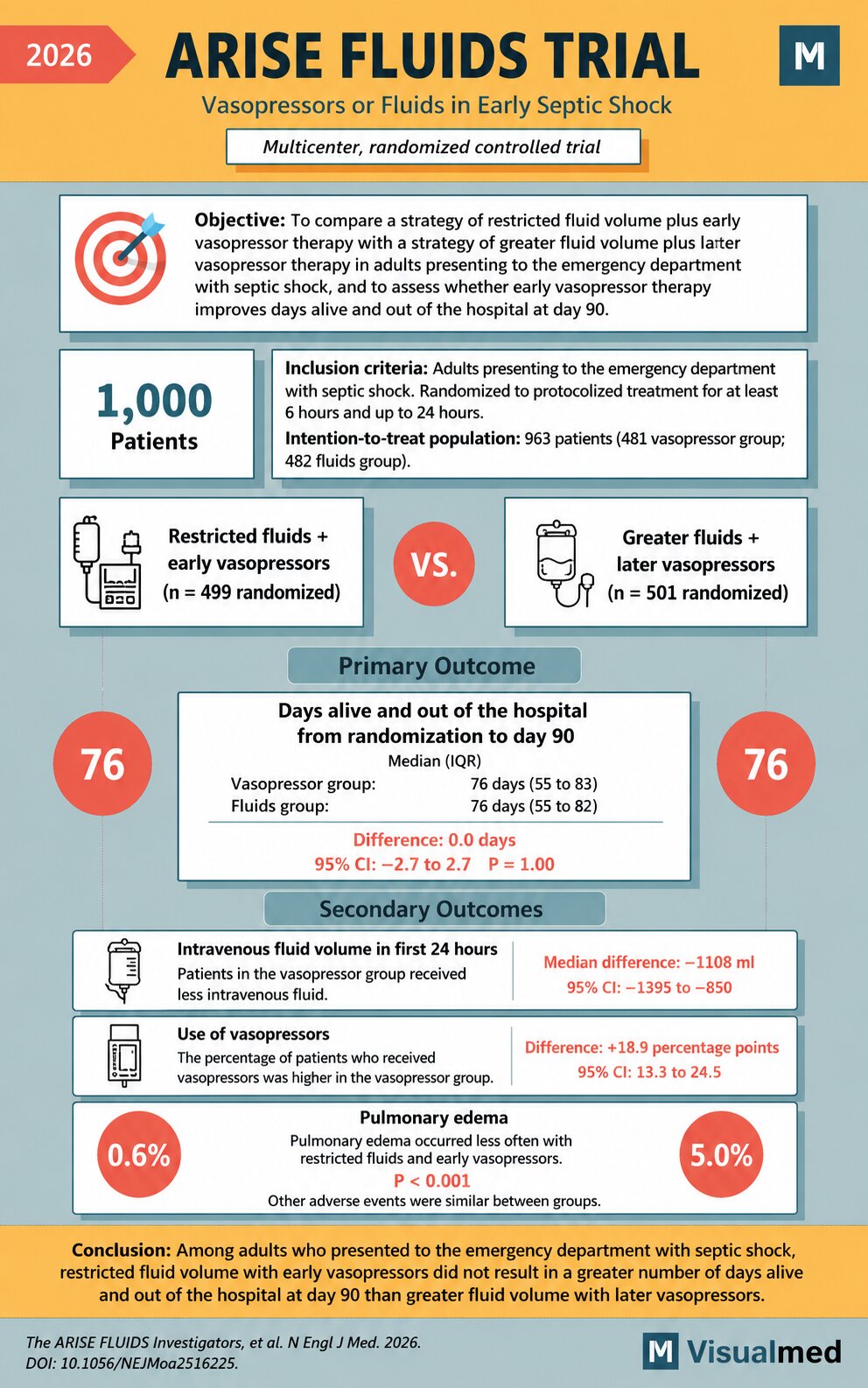 ARISE FLUIDS Trial: Early Vasopressors vs More Fluids in Septic Shock