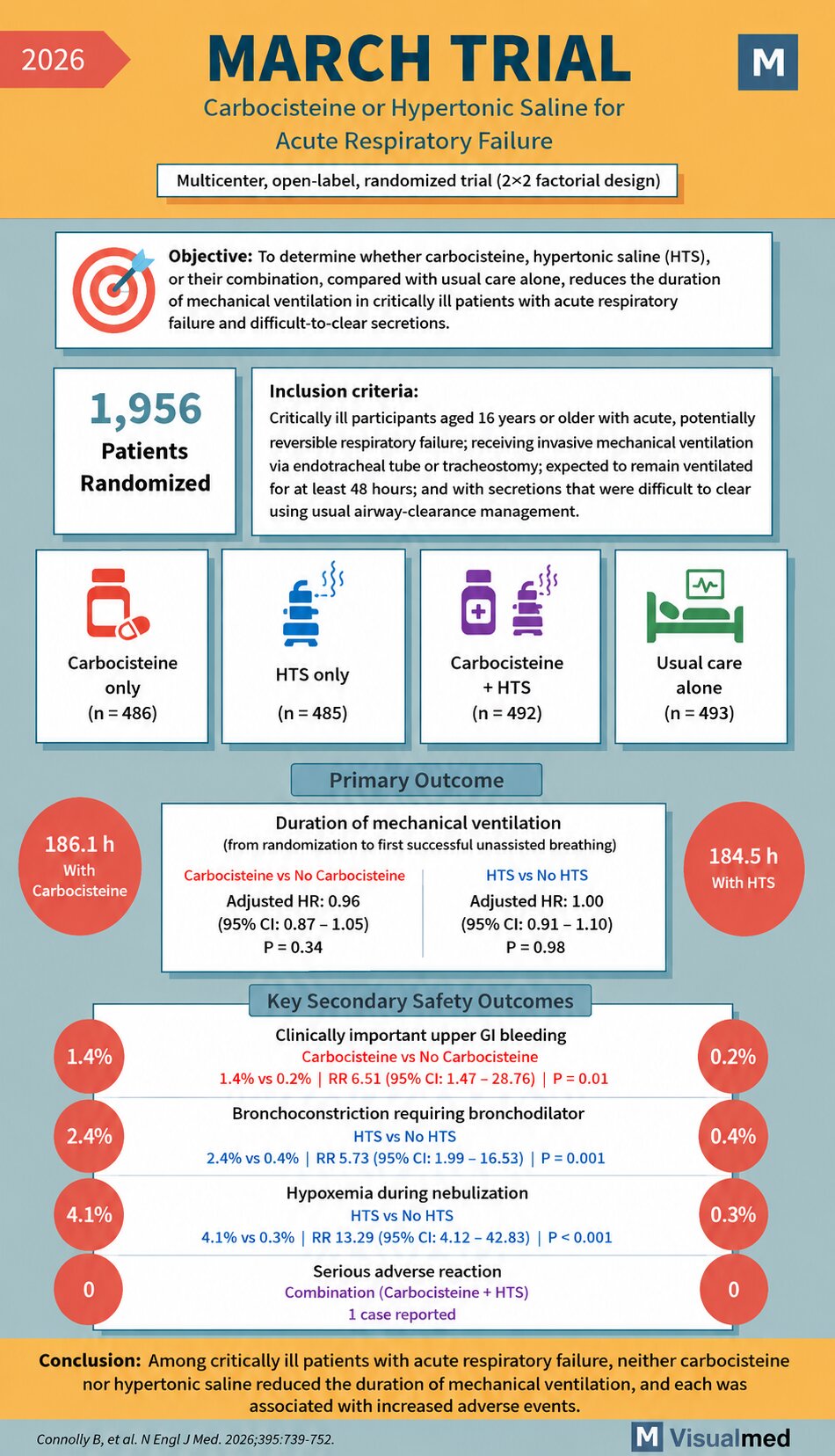 MARCH Trial: Carbocisteine and Hypertonic Saline in Acute Respiratory Failure