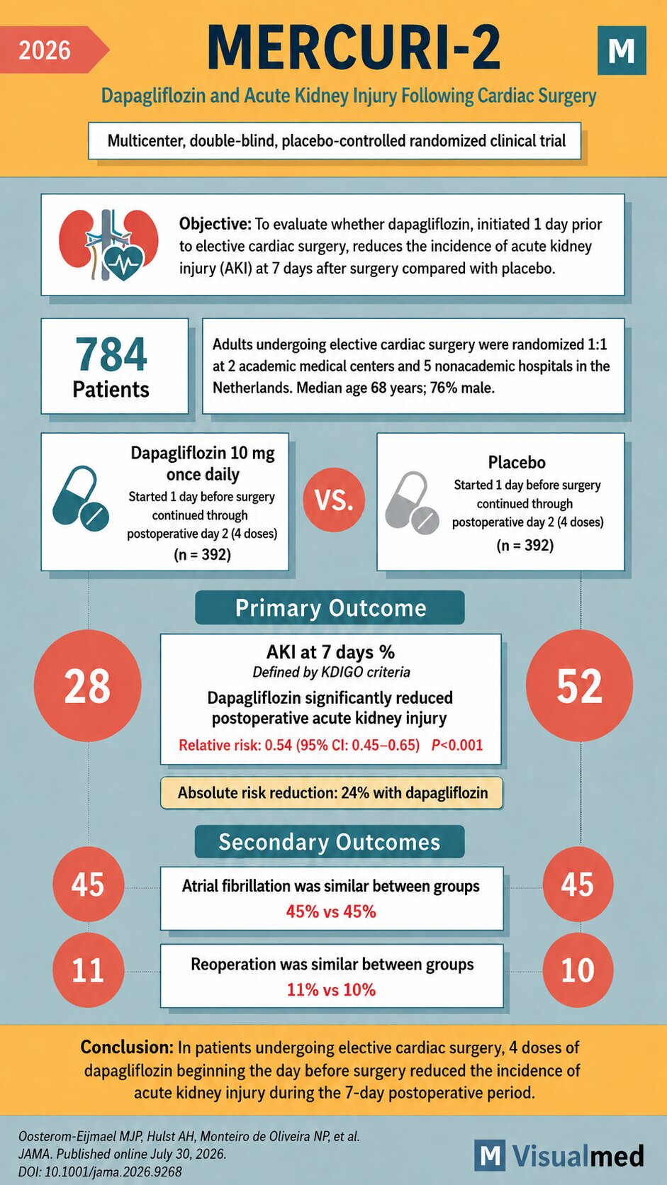 MERCURI-2 Trial: Dapagliflozin Dramatically Reduced AKI After Cardiac Surgery