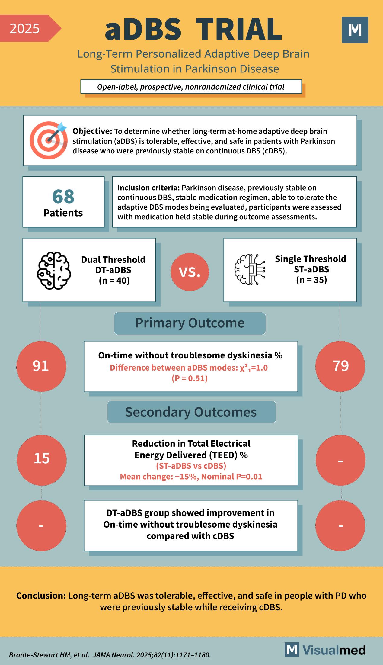 adbs trial parkinson disease